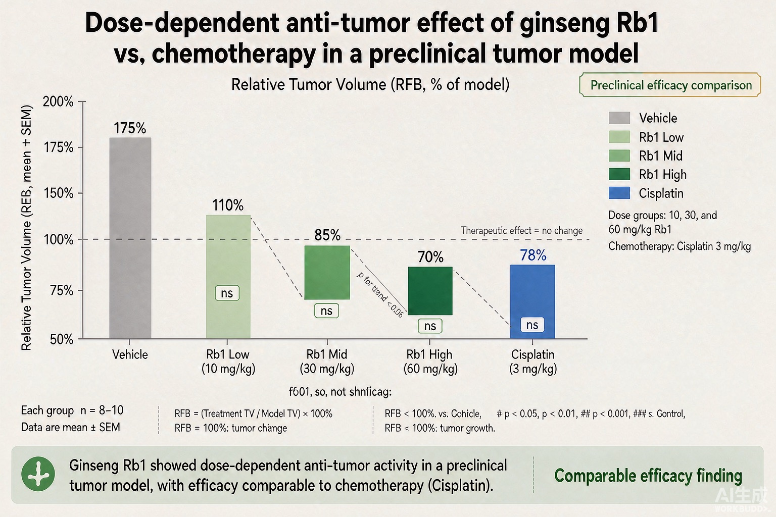 ginseng rb1 dose dependent study